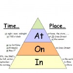 In, On, At: Cómo usar estas palabras en inglés